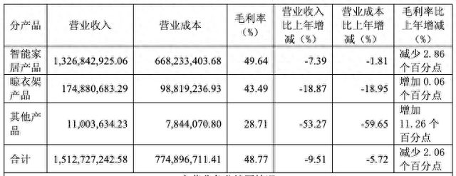 发的7倍经营现金流骤降却热衷理财好太太业绩全面下滑！销售费用是研